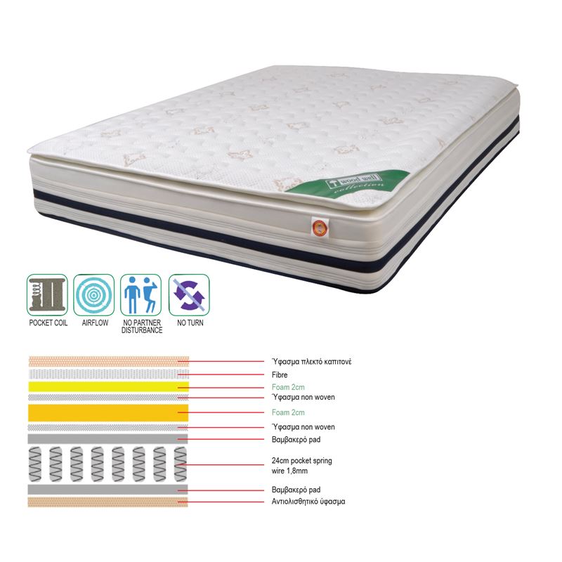 ΣΤΡΩΜΑ Pocket Spring + Foam με Ανώστρωμα Foam, Μονής Όψης ΣΤΡΩΜΑ Pocket Spring + Foam με Ανώστρωμα Foam, Μονής Όψης